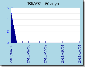 ARS halaga ng palitan tsart at graph