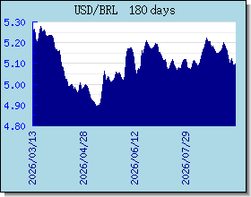 BRL halaga ng palitan tsart at graph