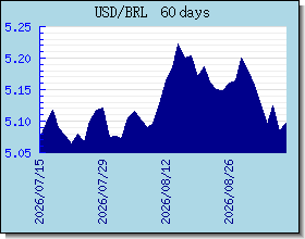 BRL halaga ng palitan tsart at graph