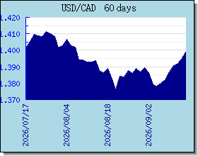 CAD halaga ng palitan tsart at graph