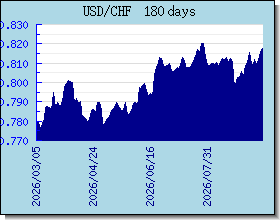 CHF halaga ng palitan tsart at graph