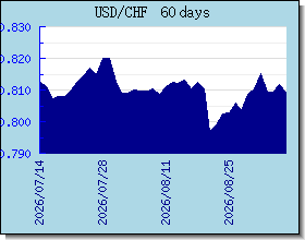 CHF halaga ng palitan tsart at graph