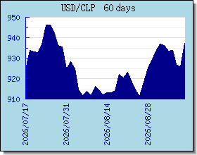CLP halaga ng palitan tsart at graph