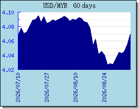 MYR halaga ng palitan tsart at graph