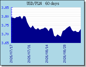PLN halaga ng palitan tsart at graph