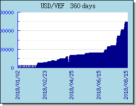 VEF halaga ng palitan tsart at graph