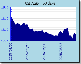 ZAR halaga ng palitan tsart at graph